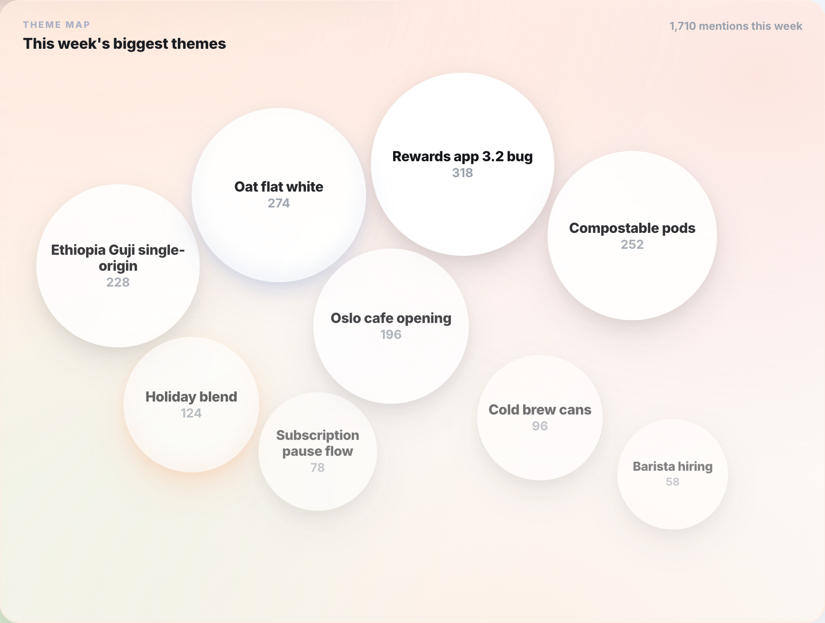 Signal bubbles — this week's biggest themes